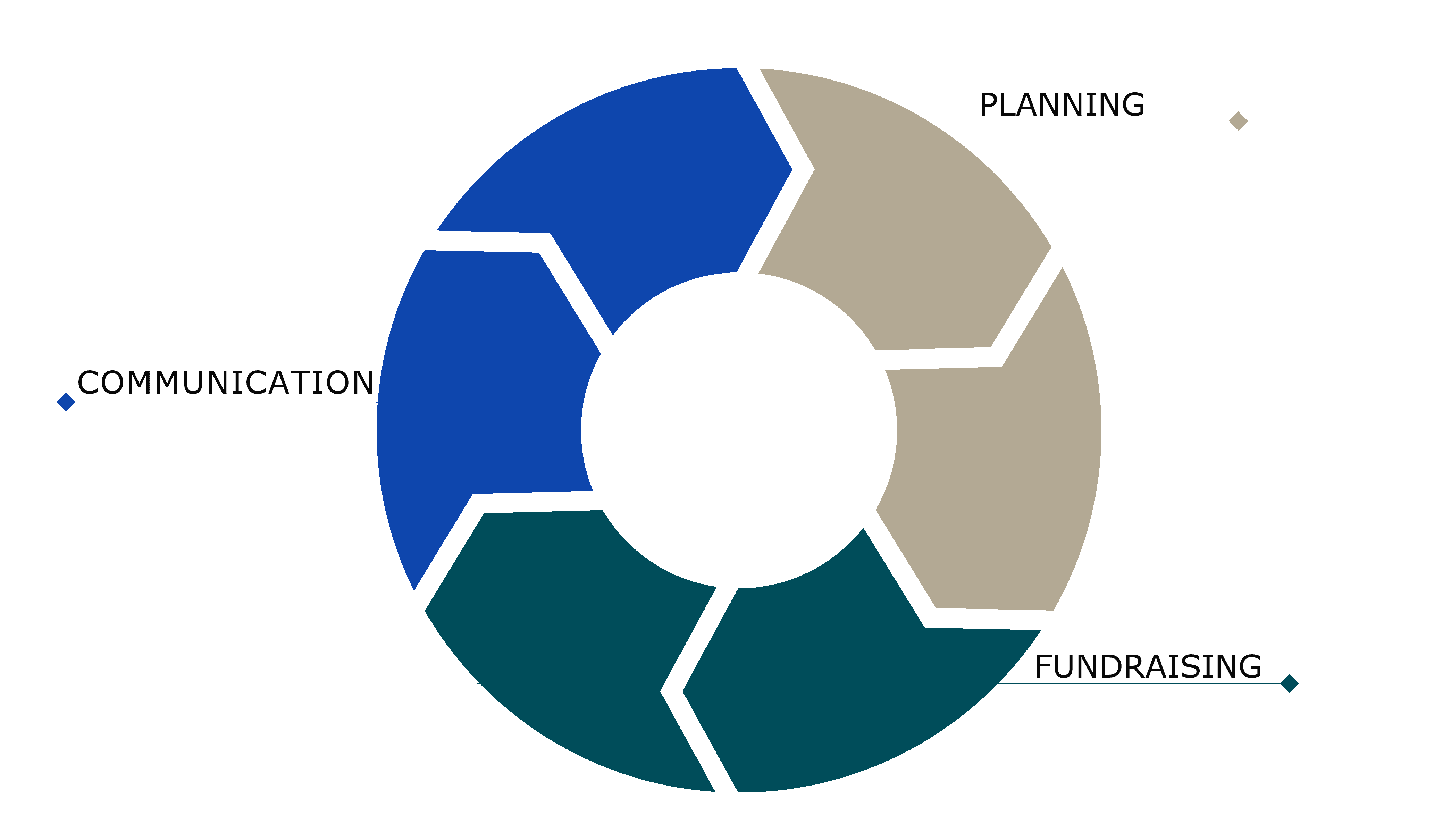 A circular diagram with the words " planning, funding ", " function ," and " planning ".